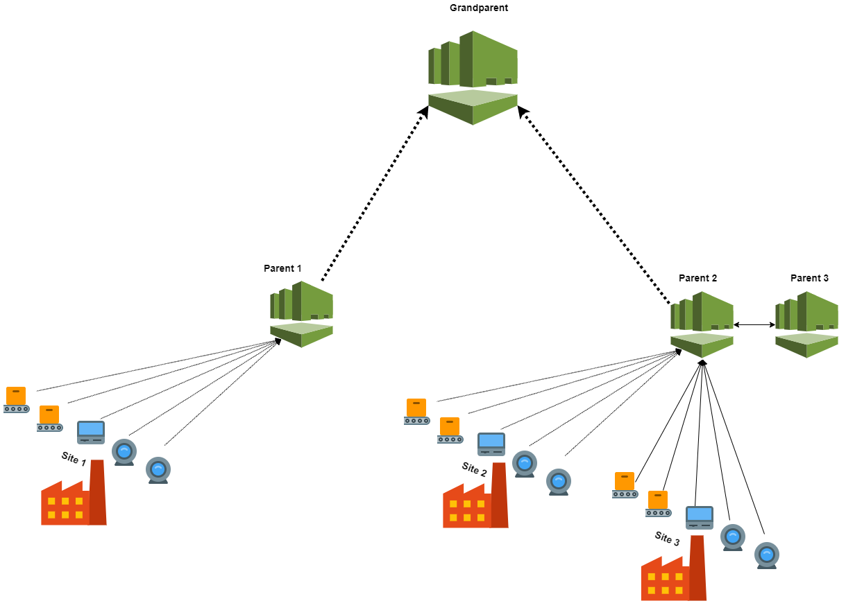 IoT Architecture