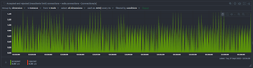 Current State Redis Monitoring